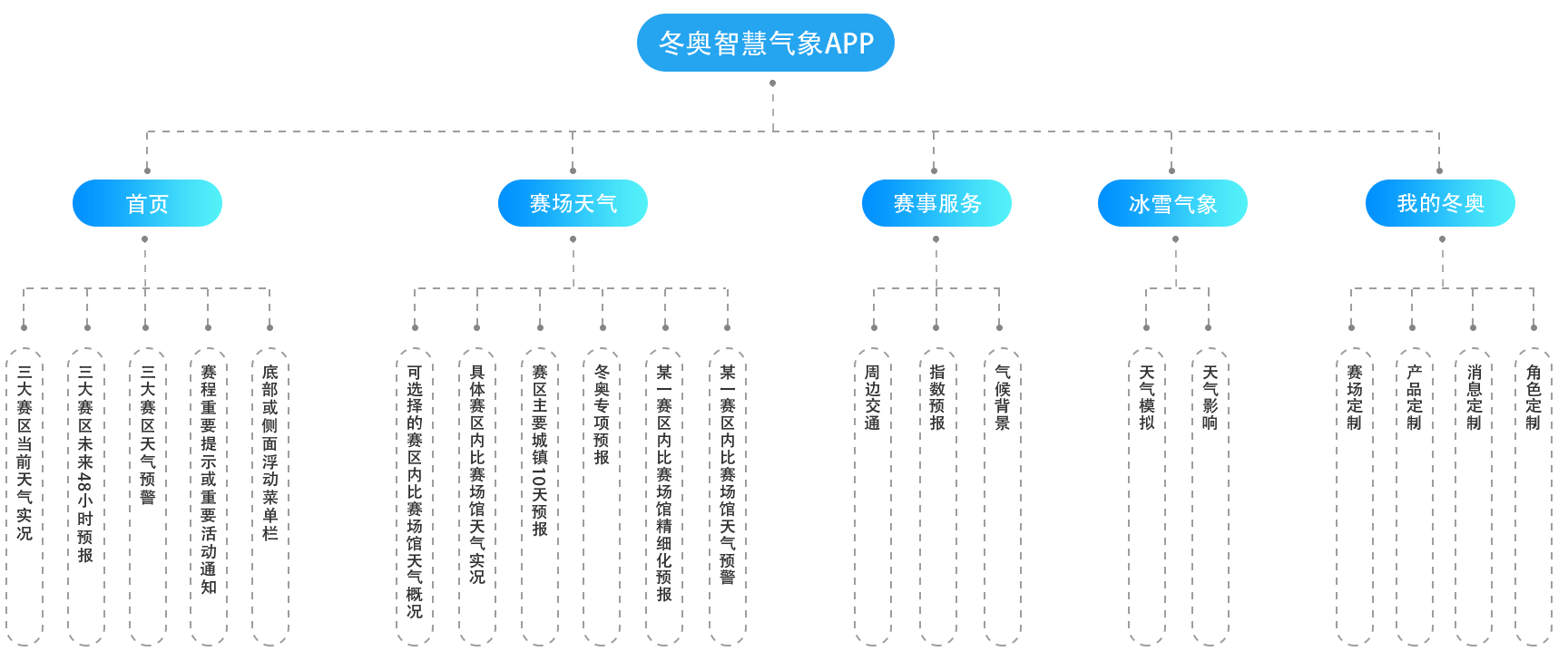 冬奧智慧氣象APP交互設(shè)計和視覺設(shè)計